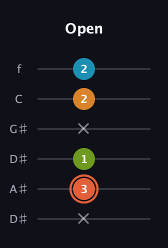 C♯ Diminished Flat 9th guitar tab — Open (x 3 1 x 2 2) in Drop C Tuning (CGCFAD) · Capo 3