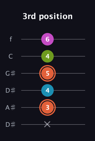 C♯ Diminished Sharp 13th guitar tab — 3rd position (x 3 4 5 4 6) in Drop C Tuning (CGCFAD) · Capo 3