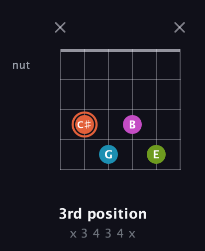 C♯ Diminished Sharp 13th guitar chord — 3rd position (x 3 4 3 4 x) fretboard diagram in Drop C Tuning (CGCFAD) · Capo 3