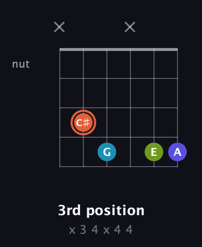 C♯ Diminished Sharp 5th guitar chord — 3rd position (x 3 4 x 4 4) fretboard diagram in Drop C Tuning (CGCFAD) · Capo 3