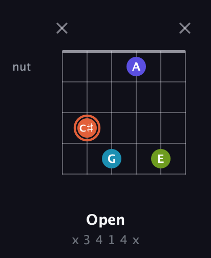 C♯ Diminished Sharp 5th guitar chord — Open (x 3 4 1 4 x) fretboard diagram in Drop C Tuning (CGCFAD) · Capo 3