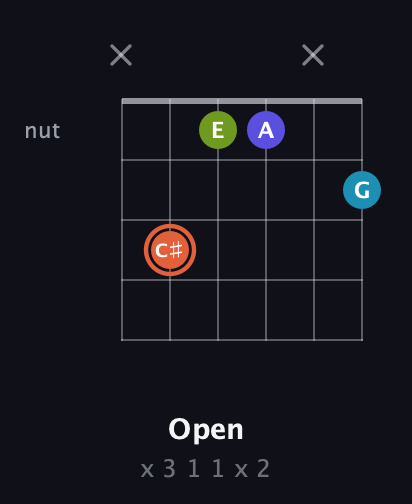 C♯ Diminished Sharp 5th guitar chord — Open (x 3 1 1 x 2) fretboard diagram in Drop C Tuning (CGCFAD) · Capo 3
