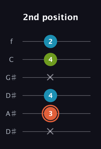 C♯ Diminished Sharp 9th guitar tab — 2nd position (x 3 4 x 4 2) in Drop C Tuning (CGCFAD) · Capo 3