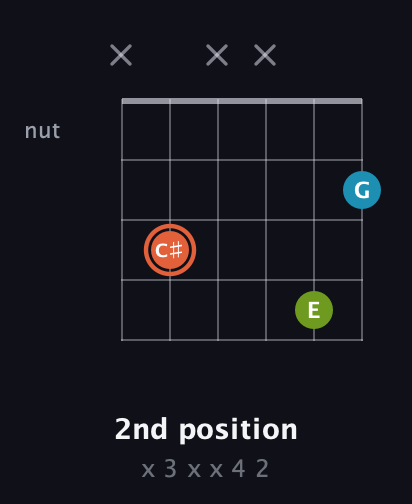 C♯ Diminished Sharp 9th guitar chord — 2nd position (x 3 x x 4 2) fretboard diagram in Drop C Tuning (CGCFAD) · Capo 3