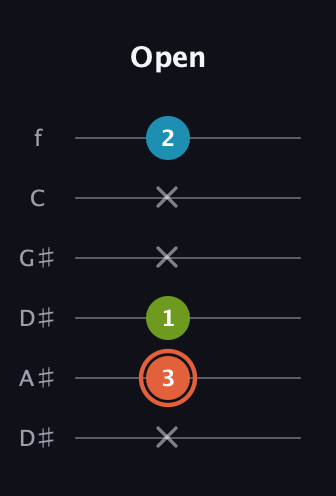 C♯ Diminished Sharp 9th guitar tab — Open (x 3 1 x x 2) in Drop C Tuning (CGCFAD) · Capo 3