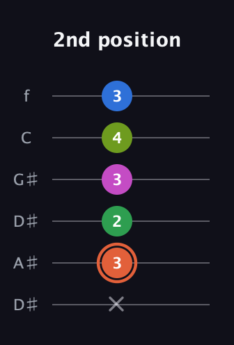C♯ Dominant 7th Sharp 9th guitar tab — 2nd position (x 3 2 3 4 3) in Drop C Tuning (CGCFAD) · Capo 3