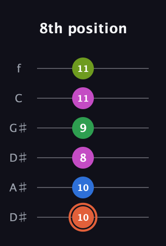 C♯ Dominant 7th Sharp 9th guitar tab — 8th position (10 10 8 9 11 11) in Drop C Tuning (CGCFAD) · Capo 3