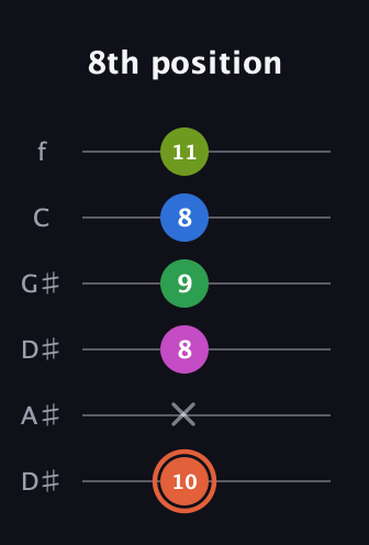 C♯ Dominant 7th Sharp 9th guitar tab — 8th position (10 x 8 9 8 11) in Drop C Tuning (CGCFAD) · Capo 3