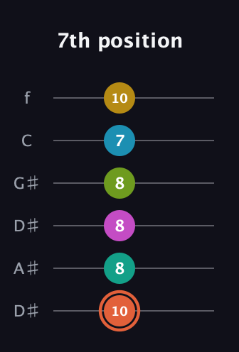 C♯ Half-Diminished 11th Sharp 13th guitar tab — 7th position (10 8 8 8 7 10) in Drop C Tuning (CGCFAD) · Capo 3