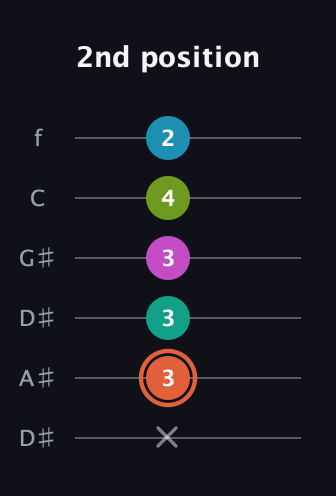 C♯ Half-Diminished 11th Sharp 9th guitar tab — 2nd position (x 3 3 3 4 2) in Drop C Tuning (CGCFAD) · Capo 3