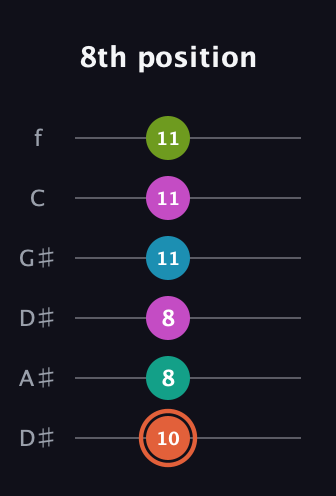 C♯ Half-Diminished 11th Sharp 9th guitar tab — 8th position (10 8 8 11 11 11) in Drop C Tuning (CGCFAD) · Capo 3