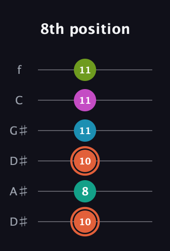 C♯ Half-Diminished 11th Sharp 9th guitar tab — 8th position (10 8 10 11 11 11) in Drop C Tuning (CGCFAD) · Capo 3
