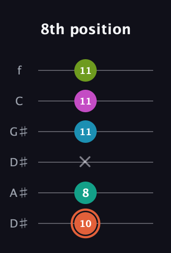 C♯ Half-Diminished 11th Sharp 9th guitar tab — 8th position (10 8 x 11 11 11) in Drop C Tuning (CGCFAD) · Capo 3
