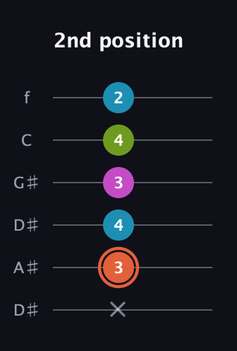 C♯ Half-Diminished 7th Sharp 13th guitar tab — 2nd position (x 3 4 3 4 2) in Drop C Tuning (CGCFAD) · Capo 3