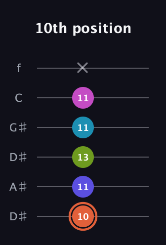 C♯ Half-Diminished 7th Sharp 5th guitar tab — 10th position (10 11 13 11 11 x) in Drop C Tuning (CGCFAD) · Capo 3