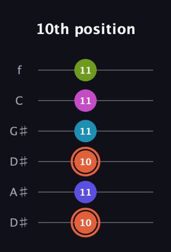 C♯ Half-Diminished 7th Sharp 5th guitar tab — 10th position (10 11 10 11 11 11) in Drop C Tuning (CGCFAD) · Capo 3