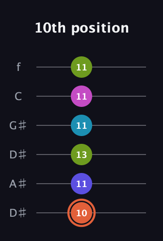 C♯ Half-Diminished 7th Sharp 5th guitar tab — 10th position (10 11 13 11 11 11) in Drop C Tuning (CGCFAD) · Capo 3