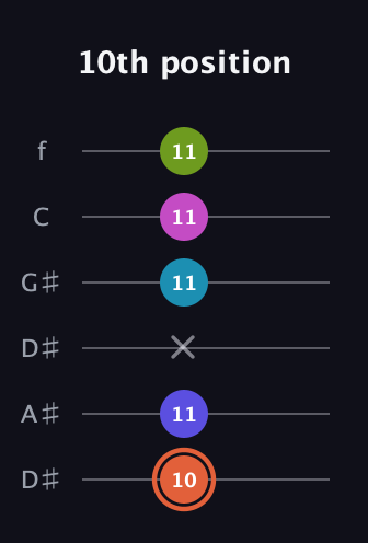 C♯ Half-Diminished 7th Sharp 5th guitar tab — 10th position (10 11 x 11 11 11) in Drop C Tuning (CGCFAD) · Capo 3
