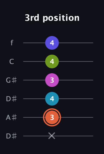 C♯ Half-Diminished 7th Sharp 5th guitar tab — 3rd position (x 3 4 3 4 4) in Drop C Tuning (CGCFAD) · Capo 3