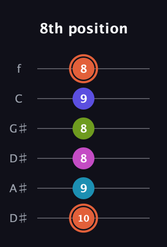C♯ Half-Diminished 7th Sharp 5th guitar tab — 8th position (10 9 8 8 9 8) in Drop C Tuning (CGCFAD) · Capo 3