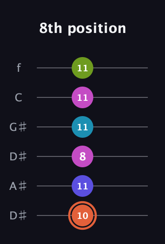 C♯ Half-Diminished 7th Sharp 5th guitar tab — 8th position (10 11 8 11 11 11) in Drop C Tuning (CGCFAD) · Capo 3
