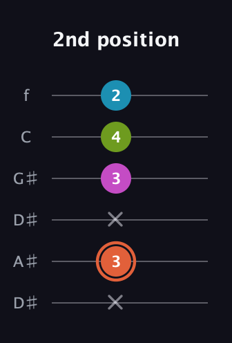 C♯ Half-Diminished 7th Sharp 9th guitar tab — 2nd position (x 3 x 3 4 2) in Drop C Tuning (CGCFAD) · Capo 3