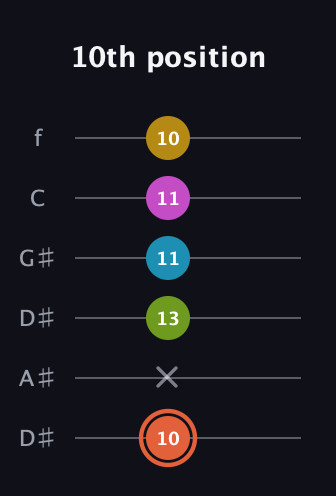 C♯ Half-Diminished 9th Sharp 13th guitar tab — 10th position (10 x 13 11 11 10) in Drop C Tuning (CGCFAD) · Capo 3