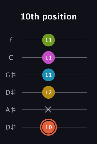 C♯ Half-Diminished 9th Sharp 13th guitar tab — 10th position (10 x 12 11 11 11) in Drop C Tuning (CGCFAD) · Capo 3