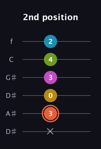 C♯ Half-Diminished 9th Sharp 13th guitar tab — 2nd position (x 3 0 3 4 2) in Drop C Tuning (CGCFAD) · Capo 3