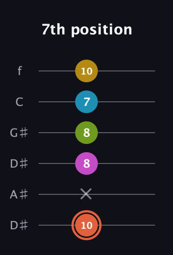 C♯ Half-Diminished 9th Sharp 13th guitar tab — 7th position (10 x 8 8 7 10) in Drop C Tuning (CGCFAD) · Capo 3