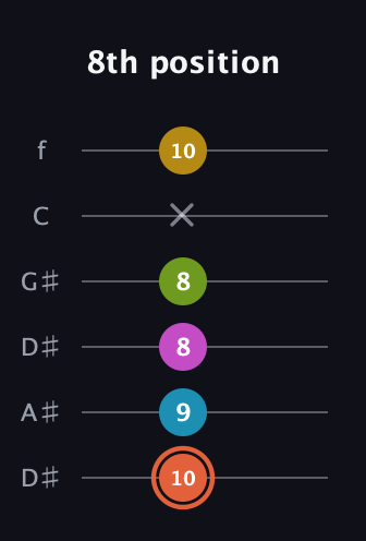C♯ Half-Diminished 9th Sharp 13th guitar tab — 8th position (10 9 8 8 x 10) in Drop C Tuning (CGCFAD) · Capo 3