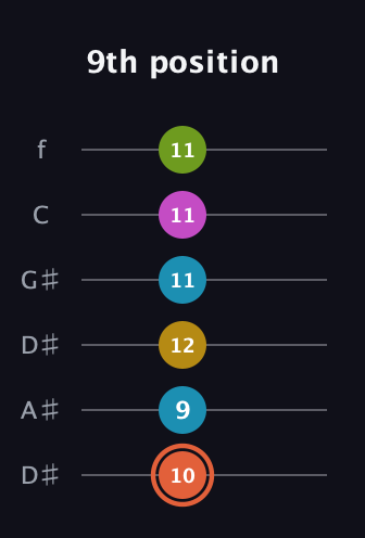C♯ Half-Diminished 9th Sharp 13th guitar tab — 9th position (10 9 12 11 11 11) in Drop C Tuning (CGCFAD) · Capo 3
