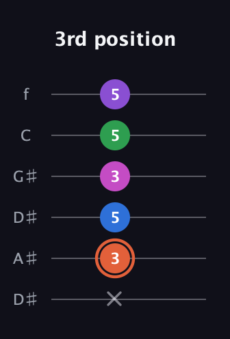 C♯ Major 6th Sharp 13th guitar tab — 3rd position (x 3 5 3 5 5) in Drop C Tuning (CGCFAD) · Capo 3