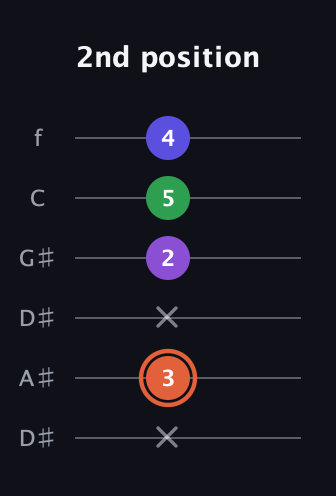 C♯ Major 6th Sharp 5th guitar tab — 2nd position (x 3 x 2 5 4) in Drop C Tuning (CGCFAD) · Capo 3