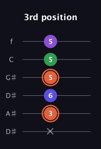 C♯ Major 6th Sharp 5th guitar tab — 3rd position (x 3 6 5 5 5) in Drop C Tuning (CGCFAD) · Capo 3