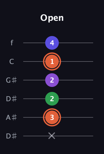 C♯ Major 6th Sharp 5th guitar tab — Open (x 3 2 2 1 4) in Drop C Tuning (CGCFAD) · Capo 3