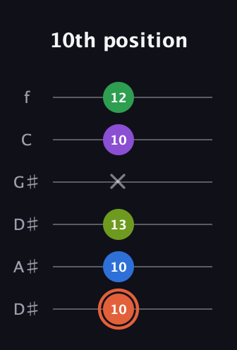 C♯ Major 6th Sharp 9th guitar tab — 10th position (10 10 13 x 10 12) in Drop C Tuning (CGCFAD) · Capo 3