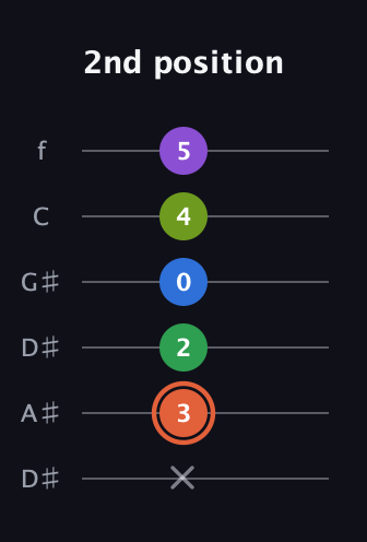 C♯ Major 6th Sharp 9th guitar tab — 2nd position (x 3 2 0 4 5) in Drop C Tuning (CGCFAD) · Capo 3