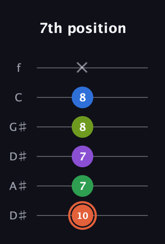 C♯ Major 6th Sharp 9th guitar tab — 7th position (10 7 7 8 8 x) in Drop C Tuning (CGCFAD) · Capo 3