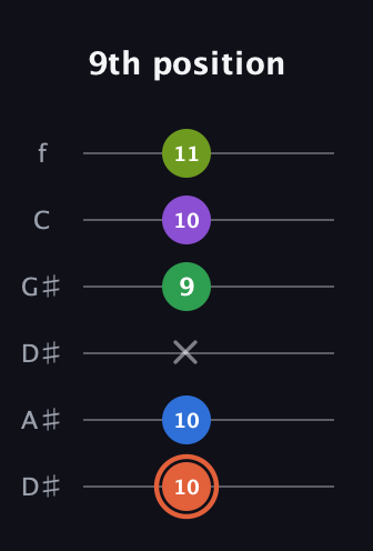 C♯ Major 6th Sharp 9th guitar tab — 9th position (10 10 x 9 10 11) in Drop C Tuning (CGCFAD) · Capo 3