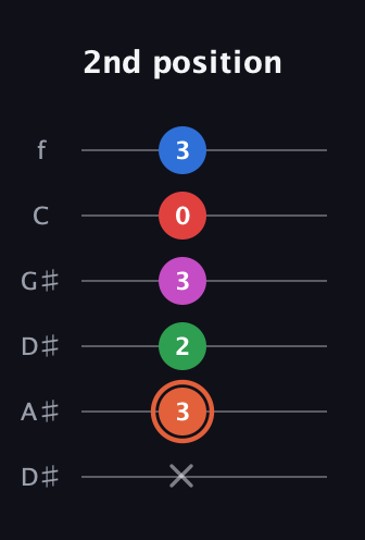 C♯ Major 7th Sharp 13th guitar tab — 2nd position (x 3 2 3 0 3) in Drop C Tuning (CGCFAD) · Capo 3