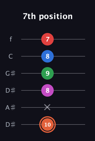 C♯ Major 7th Sharp 13th guitar tab — 7th position (10 x 8 9 8 7) in Drop C Tuning (CGCFAD) · Capo 3