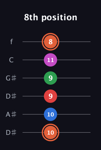 C♯ Major 7th Sharp 13th guitar tab — 8th position (10 10 9 9 11 8) in Drop C Tuning (CGCFAD) · Capo 3