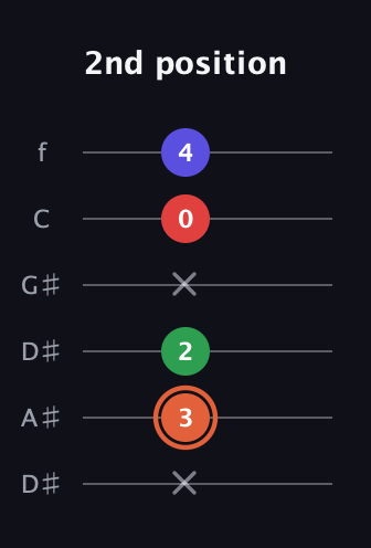 C♯ Major 7th Sharp 5th guitar tab — 2nd position (x 3 2 x 0 4) in Drop C Tuning (CGCFAD) · Capo 3