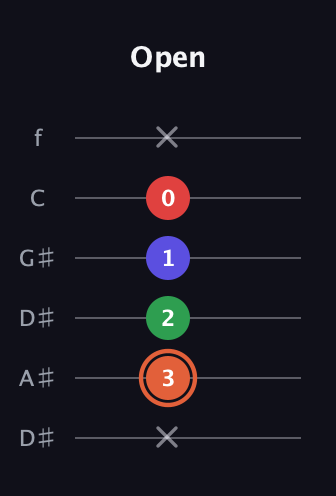 C♯ Major 7th Sharp 5th guitar tab — Open (x 3 2 1 0 x) in Drop C Tuning (CGCFAD) · Capo 3