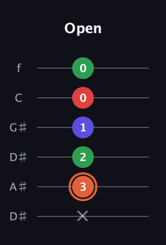C♯ Major 7th Sharp 5th guitar tab — Open (x 3 2 1 0 0) in Drop C Tuning (CGCFAD) · Capo 3
