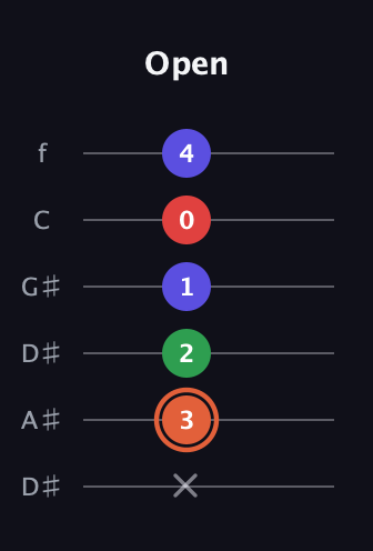 C♯ Major 7th Sharp 5th guitar tab — Open (x 3 2 1 0 4) in Drop C Tuning (CGCFAD) · Capo 3