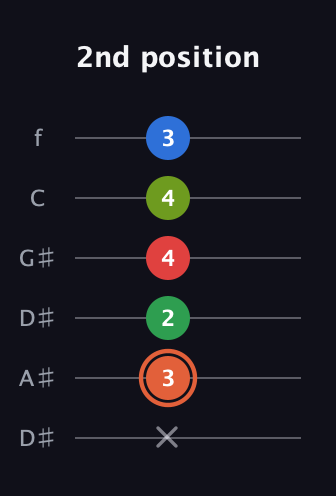 C♯ Major 7th Sharp 9th guitar tab — 2nd position (x 3 2 4 4 3) in Drop C Tuning (CGCFAD) · Capo 3