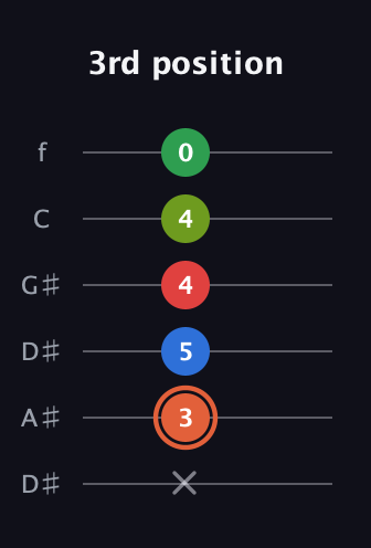C♯ Major 7th Sharp 9th guitar tab — 3rd position (x 3 5 4 4 0) in Drop C Tuning (CGCFAD) · Capo 3