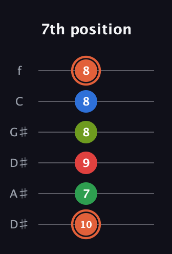 C♯ Major 7th Sharp 9th guitar tab — 7th position (10 7 9 8 8 8) in Drop C Tuning (CGCFAD) · Capo 3